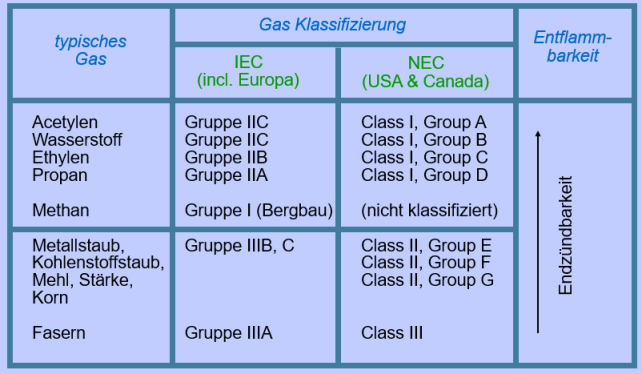 Gasgruppen nach IEC und NEC